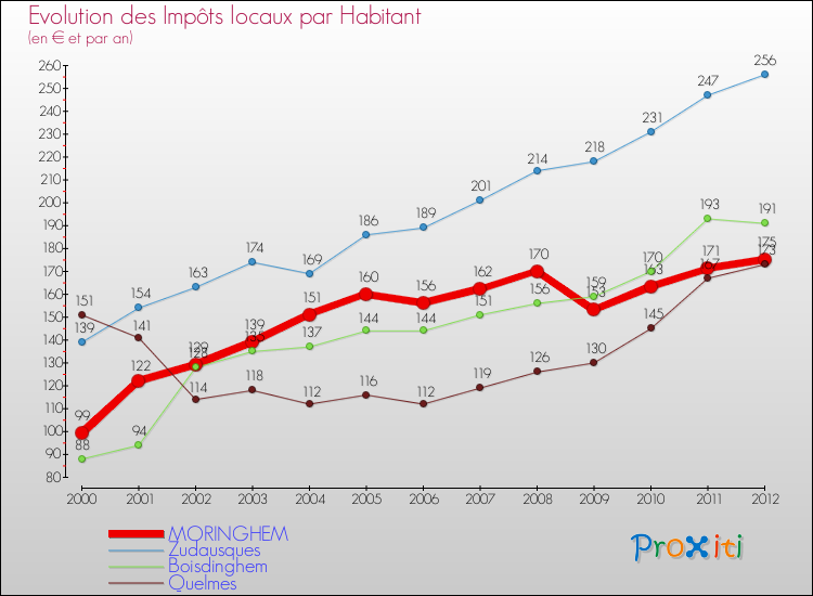 Evolution et montant des impôts locaux par Habitant pour MORINGHEM et les communes proches Comparaison des impôts locaux par habitant pour MORINGHEM et les communes voisines