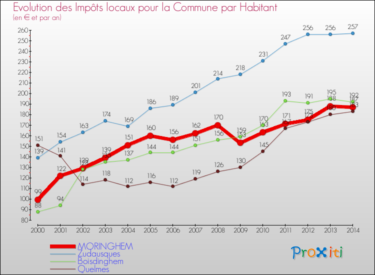 Evolution et montant des impôts locaux par Habitant pour MORINGHEM et les communes proches de 2000 à 2014 Comparaison des impôts locaux par habitant pour MORINGHEM et les communes voisines de 2000 à 2014