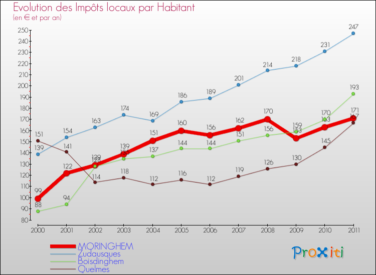Evolution et montant des impôts locaux par Habitant pour MORINGHEM et les communes proches Comparaison des impôts locaux par habitant pour MORINGHEM et les communes voisines