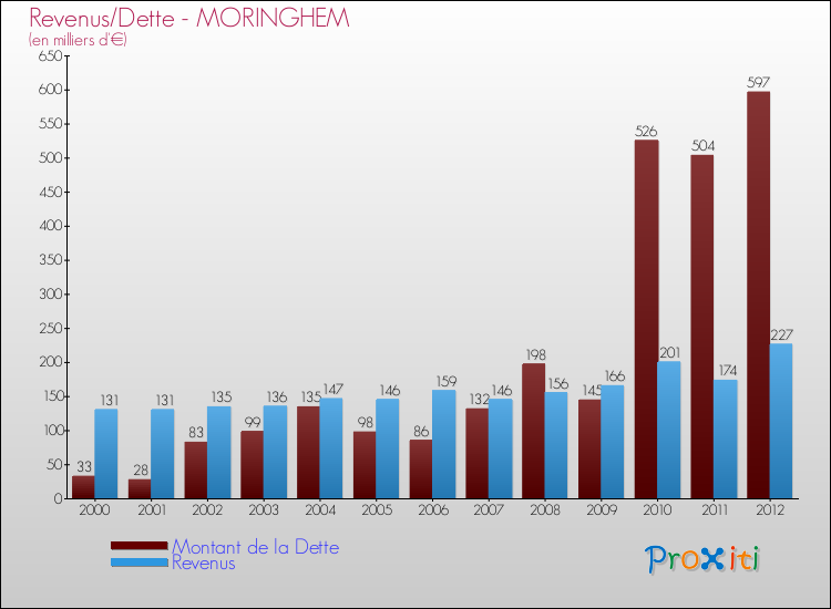 Evolution comparée de la dette et des revenus pour la commune de MORINGHEM de 2000 à 2012 Comparaison de la dette et des revenus pour MORINGHEM de 2000 à 2012
