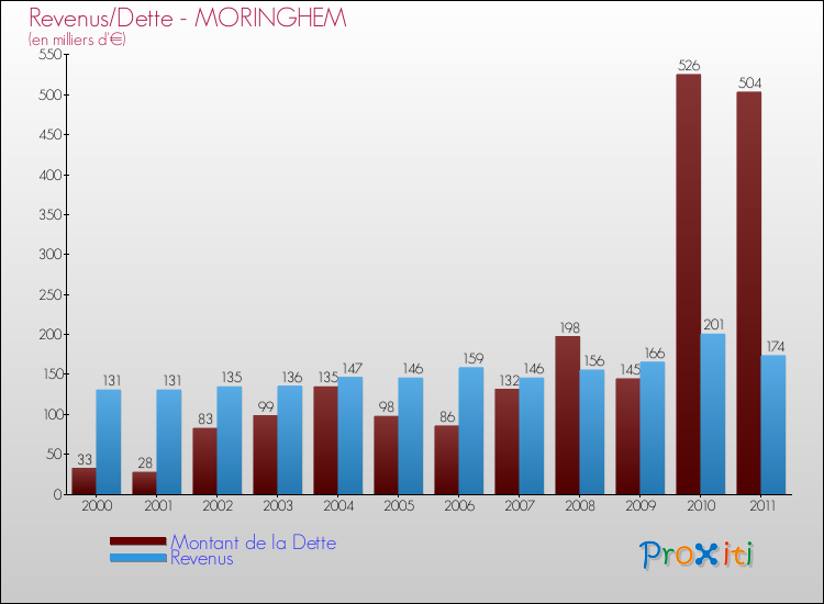 Evolution comparée de la dette et des revenus pour la commune de MORINGHEM de 2000 à 2011 Comparaison de la dette et des revenus pour MORINGHEM de 2000 à 2011
