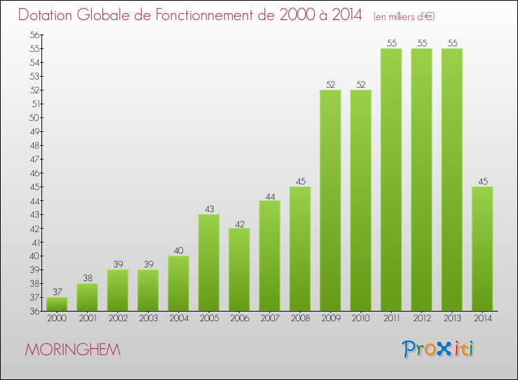 Evolution du montant de la Dotation Globale de Fonctionnement pour la commune de MORINGHEM de 2000 à 2014 Evolution du montant de la Dotation Globale de Fonctionnement pour MORINGHEM de 2000 à 2014