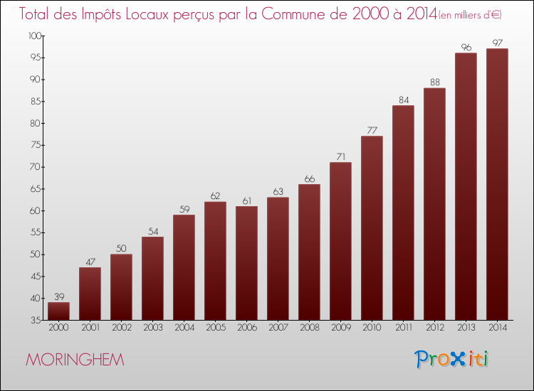 Evolution des Impôts Locaux pour la commune de MORINGHEM de 2000 à 2014 Evolution des Impôts Locaux pour MORINGHEM de 2000 à 2014