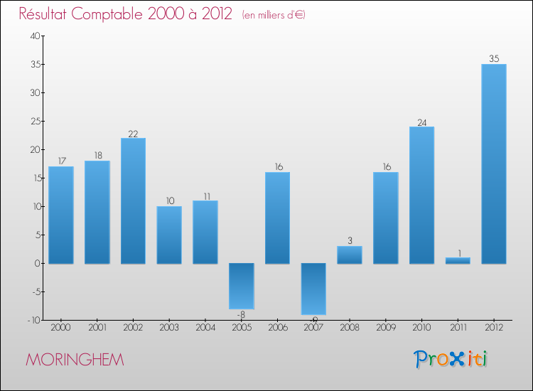 Evolution du résultat comptable pour la commune de MORINGHEM de 2000 à 2012 Evolution du résultat comptable pour MORINGHEM de 2000 à 2012