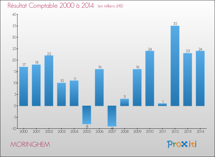 Evolution du résultat comptable pour la commune de MORINGHEM de 2000 à 2014 Evolution du résultat comptable pour MORINGHEM de 2000 à 2014