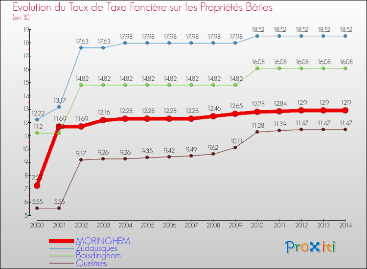 Evolution du taux de la taxe foncière sur le bati pour MORINGHEM et les communes proches de 2000 à 2014 Comparaison des taux de taxe foncière sur le bati pour MORINGHEM et les communes voisines de 2000 à 2014