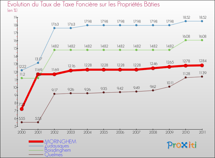 Evolution du taux de la taxe foncière sur le bati pour MORINGHEM et les communes proches Comparaison des taux de taxe foncière sur le bati pour MORINGHEM et les communes voisines