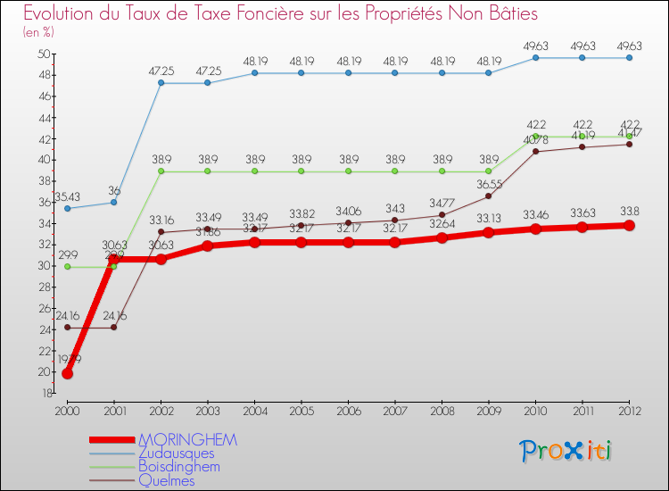 Evolution du taux de la taxe foncière sur les immeubles et terrains non batis pour MORINGHEM et les communes proches de 2000 à 2012 Comparaison des taux de la taxe foncière sur les immeubles et terrains non batis pour MORINGHEM et les communes voisines de 2000 à 2012