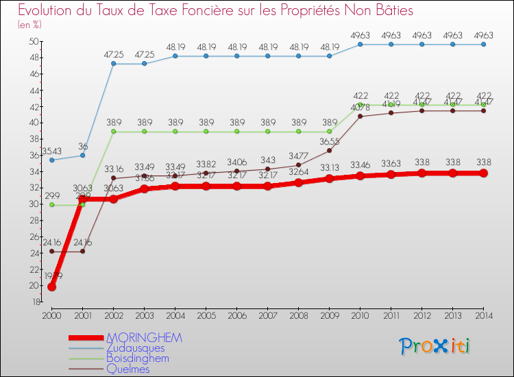 Evolution du taux de la taxe foncière sur les immeubles et terrains non batis pour MORINGHEM et les communes proches de 2000 à 2014 Comparaison des taux de la taxe foncière sur les immeubles et terrains non batis pour MORINGHEM et les communes voisines de 2000 à 2014