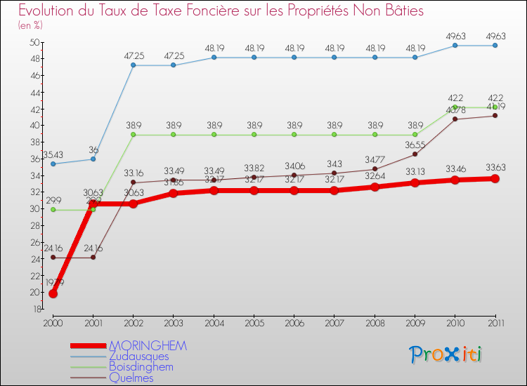 Evolution du taux de la taxe foncière sur les immeubles et terrains non batis pour MORINGHEM et les communes proches Comparaison des taux de la taxe foncière sur les immeubles et terrains non batis pour MORINGHEM et les communes voisines