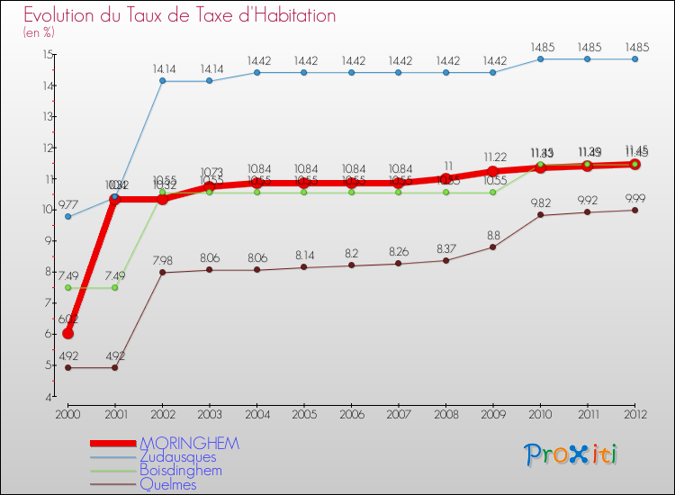 Evolution du taux de la taxe d'habitation pour MORINGHEM et les communes proches Comparaison des taux de la taxe d'habitation pour MORINGHEM et les communes voisines