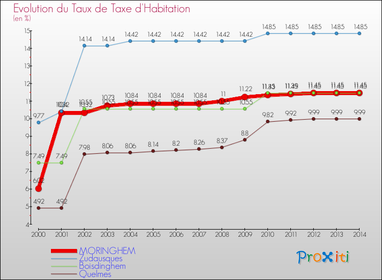 Evolution du taux de la taxe d'habitation pour MORINGHEM et les communes proches de 2000 à 2014 Comparaison des taux de la taxe d'habitation pour MORINGHEM et les communes voisines de 2000 à 2014