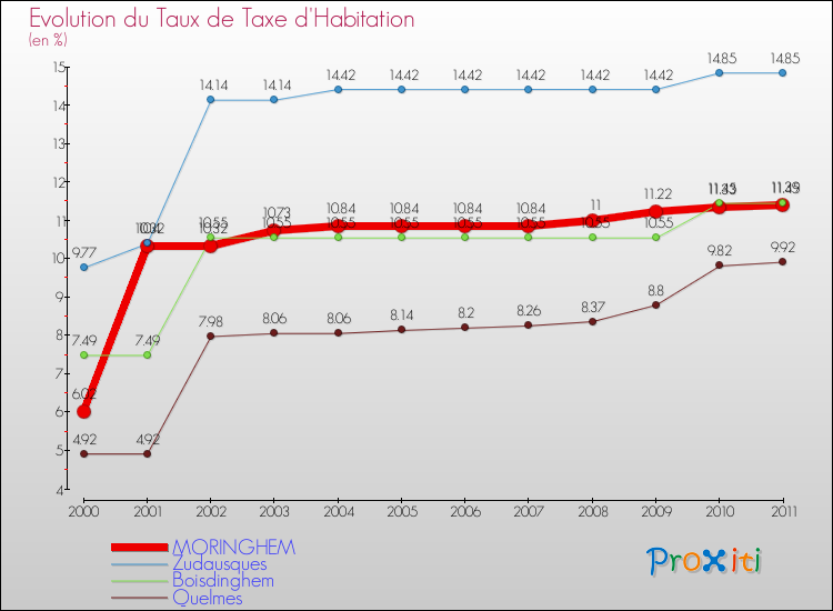 Evolution du taux de la taxe d'habitation pour MORINGHEM et les communes proches Comparaison des taux de la taxe d'habitation pour MORINGHEM et les communes voisines