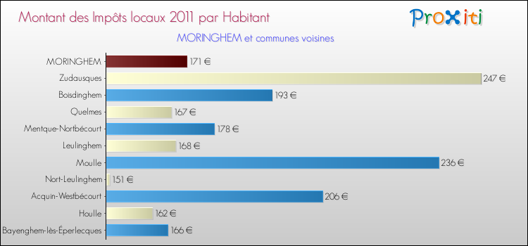 Montant des impôts locaux par Habitant pour MORINGHEM et les communes proches Comparaison des impôts locaux par habitant pour MORINGHEM et les communes voisines