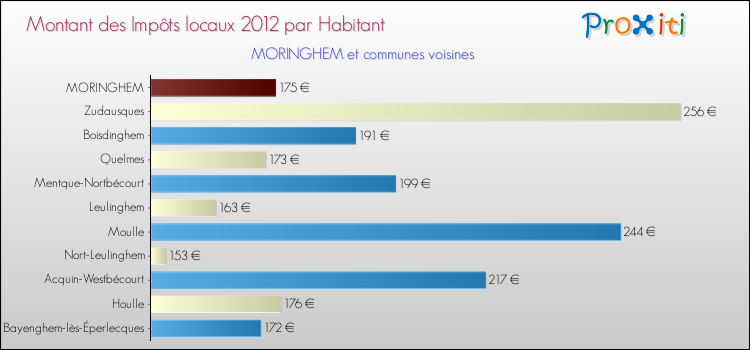 Montant des impôts locaux par Habitant pour MORINGHEM et les communes proches Comparaison des impôts locaux par habitant pour MORINGHEM et les communes voisines