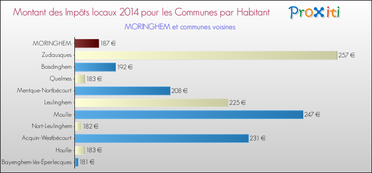 Montant des impôts locaux par Habitant pour MORINGHEM et les communes proches en 2014 Comparaison des impôts locaux par habitant pour MORINGHEM et les communes voisines en 2014