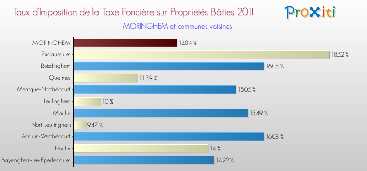Taux d'imposition de la taxe foncière sur le bati 2011 pour MORINGHEM et les communes proches Comparaison des taux d'imposition de la taxe foncière sur le bati 2011 pour MORINGHEM et les communes voisines