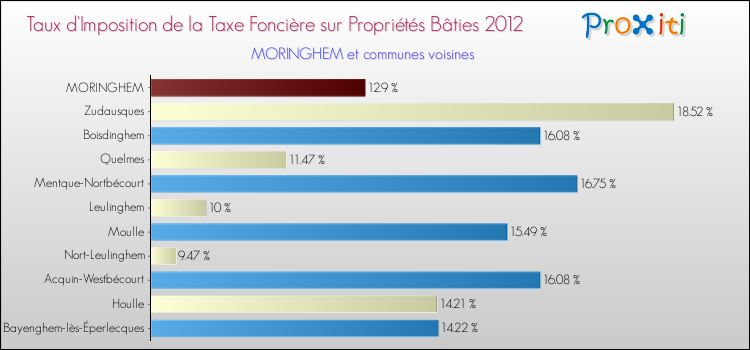 Taux d'imposition de la taxe foncière sur le bati 2012 pour MORINGHEM et les communes proches Comparaison des taux d'imposition de la taxe foncière sur le bati 2012 pour MORINGHEM et les communes voisines