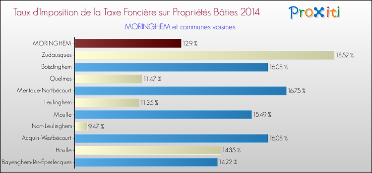 Taux d'imposition de la taxe foncière sur le bati 2014 pour MORINGHEM et les communes proches Comparaison des taux d'imposition de la taxe foncière sur le bati 2014 pour MORINGHEM et les communes voisines