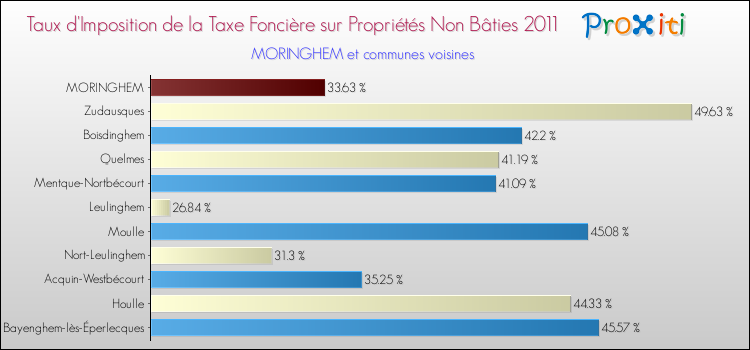 Taux d'imposition de la taxe foncière sur les immeubles et terrains non batis 2011 pour MORINGHEM et les communes proches Comparaison des taux d'imposition de la taxe foncière sur les immeubles et terrains non batis 2011 pour MORINGHEM et les communes voisines