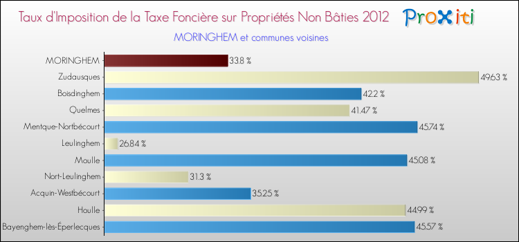 Taux d'imposition de la taxe foncière sur les immeubles et terrains non batis 2012 pour MORINGHEM et les communes proches Comparaison des taux d'imposition de la taxe foncière sur les immeubles et terrains non batis 2012 pour MORINGHEM et les communes voisines