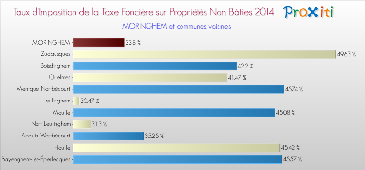 Taux d'imposition de la taxe foncière sur les immeubles et terrains non batis 2014 pour MORINGHEM et les communes proches Comparaison des taux d'imposition de la taxe foncière sur les immeubles et terrains non batis 2014 pour MORINGHEM et les communes voisines