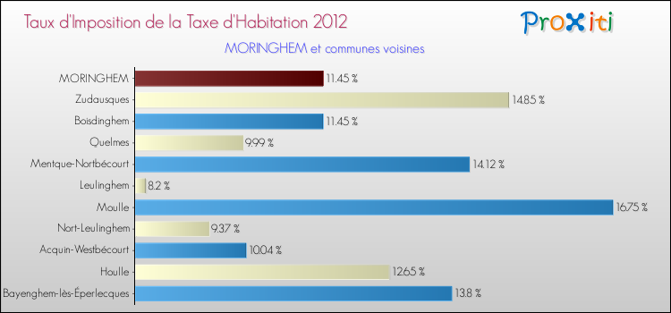 Taux d'imposition de la taxe d'habitation 2012 pour MORINGHEM et les communes proches Comparaison des taux d'imposition de la taxe d'habitation 2012 pour MORINGHEM et les communes voisines