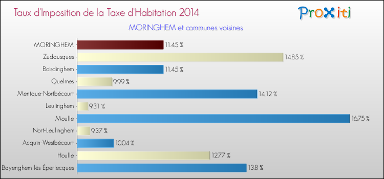 Taux d'imposition de la taxe d'habitation 2014 pour MORINGHEM et les communes proches Comparaison des taux d'imposition de la taxe d'habitation 2014 pour MORINGHEM et les communes voisines