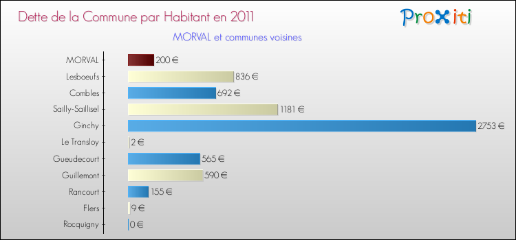 Dette par habitant de la commune en 2011 pour MORVAL et les communes proches Comparaison de la dette par habitant de la commune en 2011 pour MORVAL et les communes voisines