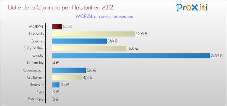 Dette par habitant de la commune en 2012 pour MORVAL et les communes proches Comparaison de la dette par habitant de la commune en 2012 pour MORVAL et les communes voisines