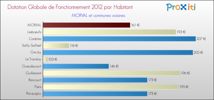 Montant des dotations globales de fonctionnement DGF par Habitant pour MORVAL et les communes proches Comparaison des des dotations globales de fonctionnement DGF par habitant pour MORVAL et les communes voisines
