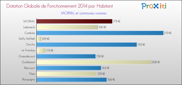 Montant des dotations globales de fonctionnement DGF par Habitant pour MORVAL et les communes proches en 2014. Comparaison des des dotations globales de fonctionnement DGF par habitant pour MORVAL et les communes voisines en 2014.