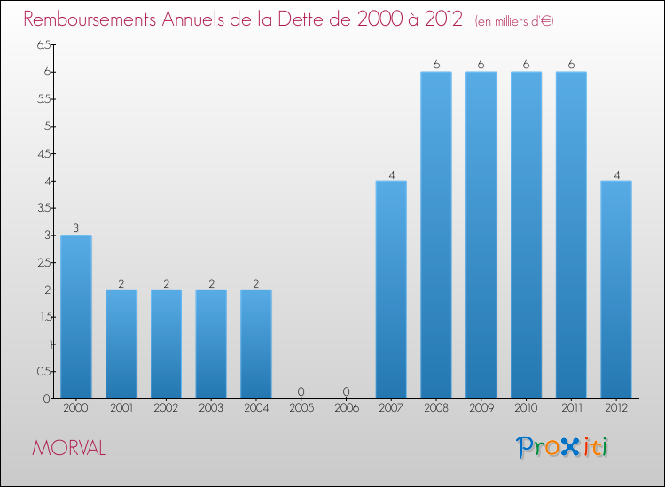 Evolution de l'annuité de la dette pour la commune de MORVAL de 2000 à 2012 Annuités de la dette pour MORVAL de 2000 à 2012