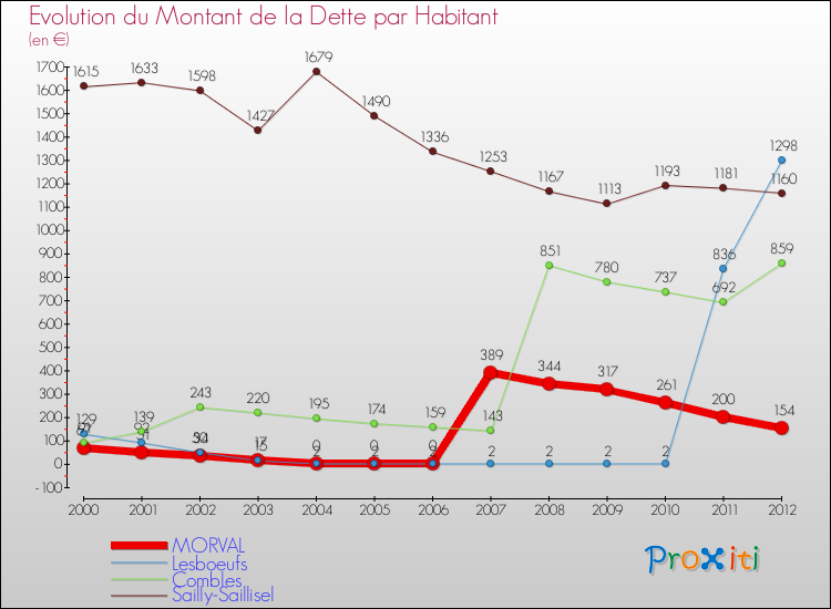 Evolution de la dette par habitant pour la commune de MORVAL et les communes proches de 2000 à 2012 Comparaison de la dette par habitant pour MORVAL et les communes voisines de 2000 à 2012