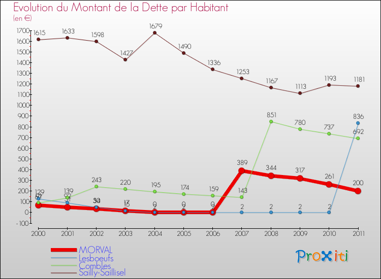 Evolution de la dette par habitant pour la commune de MORVAL et les communes proches Comparaison de la dette par habitant pour MORVAL et les communes voisines