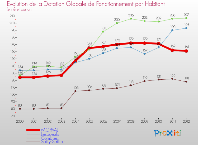 Evolution et montant de la dotation globale de fonctionnement par Habitant pour MORVAL et les communes proches Comparaison des dotations globales de fonctionnement par habitant pour MORVAL et les communes voisines
