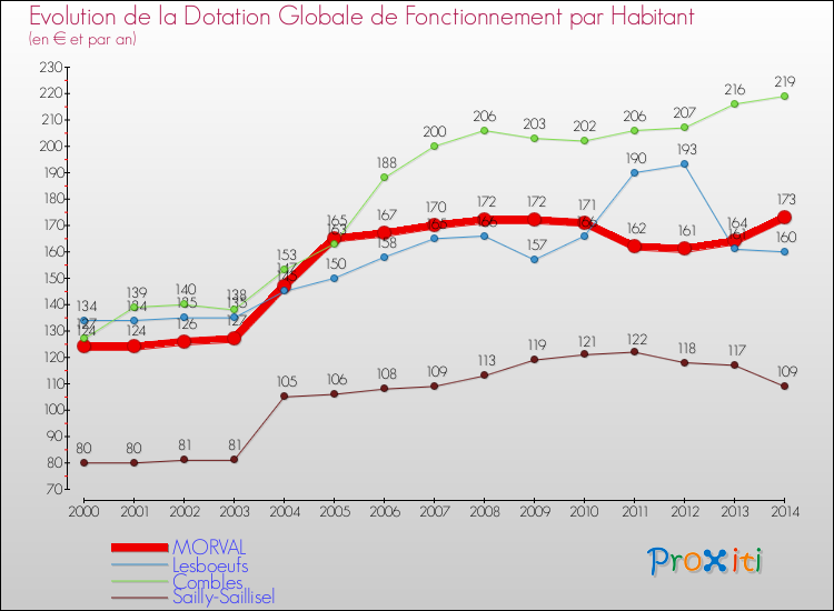 Evolution et montant de la dotation globale de fonctionnement par Habitant pour MORVAL et les communes proches de 2000 à 2014. Comparaison des dotations globales de fonctionnement par habitant pour MORVAL et les communes voisines de 2000 à 2014.