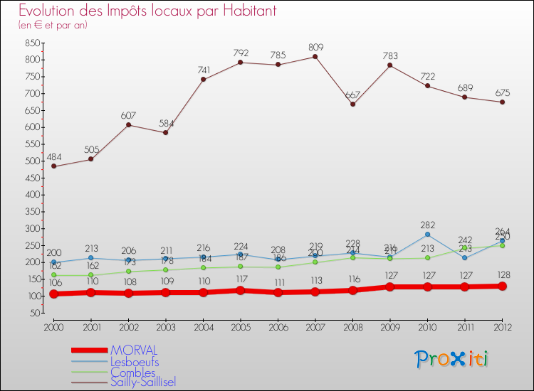 Evolution et montant des impôts locaux par Habitant pour MORVAL et les communes proches Comparaison des impôts locaux par habitant pour MORVAL et les communes voisines