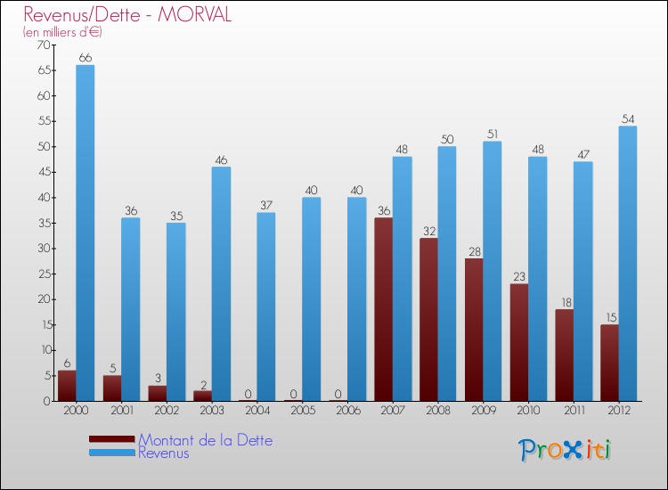 Evolution comparée de la dette et des revenus pour la commune de MORVAL de 2000 à 2012 Comparaison de la dette et des revenus pour MORVAL de 2000 à 2012