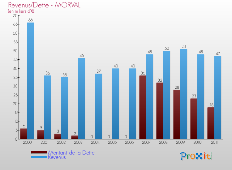 Evolution comparée de la dette et des revenus pour la commune de MORVAL de 2000 à 2011 Comparaison de la dette et des revenus pour MORVAL de 2000 à 2011