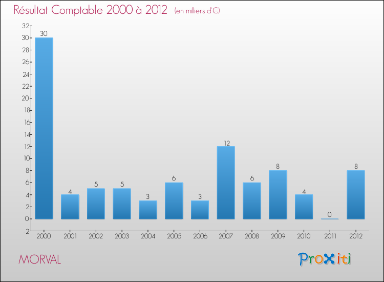 Evolution du résultat comptable pour la commune de MORVAL de 2000 à 2012 Evolution du résultat comptable pour MORVAL de 2000 à 2012