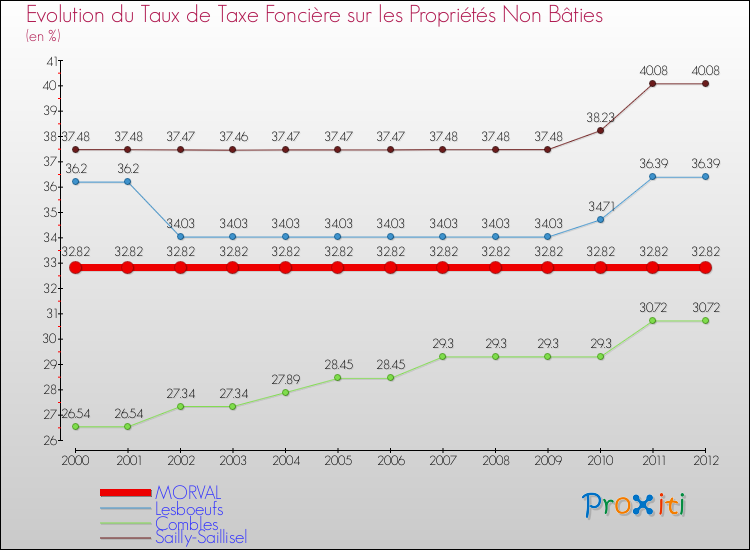 Evolution du taux de la taxe foncière sur les immeubles et terrains non batis pour MORVAL et les communes proches de 2000 à 2012 Comparaison des taux de la taxe foncière sur les immeubles et terrains non batis pour MORVAL et les communes voisines de 2000 à 2012