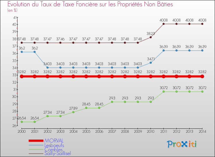 Evolution du taux de la taxe foncière sur les immeubles et terrains non batis pour MORVAL et les communes proches de 2000 à 2014 Comparaison des taux de la taxe foncière sur les immeubles et terrains non batis pour MORVAL et les communes voisines de 2000 à 2014