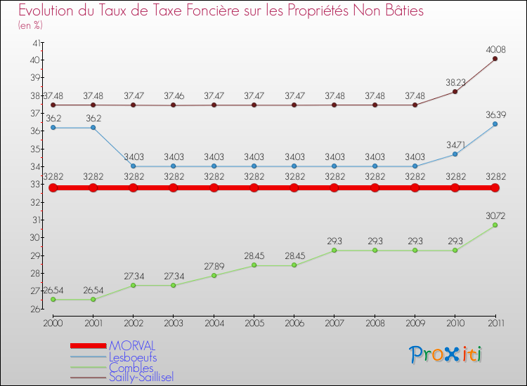 Evolution du taux de la taxe foncière sur les immeubles et terrains non batis pour MORVAL et les communes proches Comparaison des taux de la taxe foncière sur les immeubles et terrains non batis pour MORVAL et les communes voisines