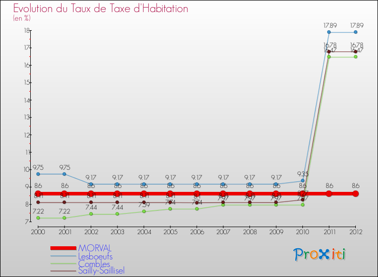Evolution du taux de la taxe d'habitation pour MORVAL et les communes proches Comparaison des taux de la taxe d'habitation pour MORVAL et les communes voisines