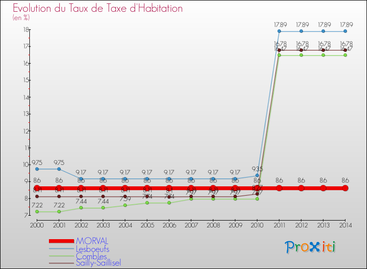 Evolution du taux de la taxe d'habitation pour MORVAL et les communes proches de 2000 à 2014 Comparaison des taux de la taxe d'habitation pour MORVAL et les communes voisines de 2000 à 2014