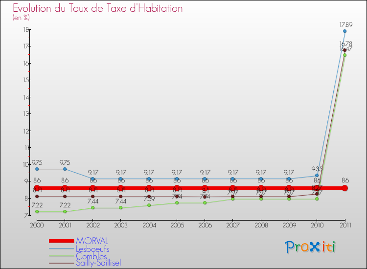 Evolution du taux de la taxe d'habitation pour MORVAL et les communes proches Comparaison des taux de la taxe d'habitation pour MORVAL et les communes voisines