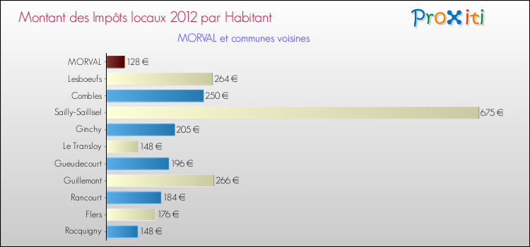 Montant des impôts locaux par Habitant pour MORVAL et les communes proches Comparaison des impôts locaux par habitant pour MORVAL et les communes voisines