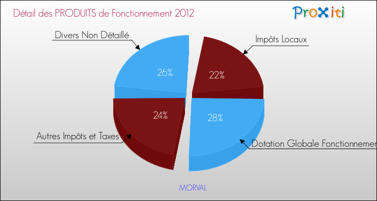 Décomposition du Budget de Fonctionnement 2012 de la commune de MORVAL Budget de Fonctionnement 2012 pour la commune de MORVAL