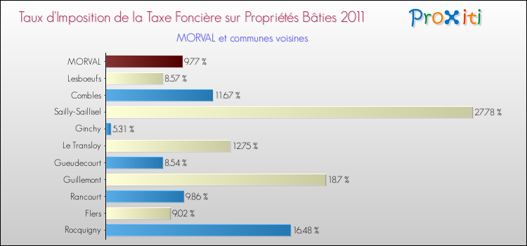 Taux d'imposition de la taxe foncière sur le bati 2011 pour MORVAL et les communes proches Comparaison des taux d'imposition de la taxe foncière sur le bati 2011 pour MORVAL et les communes voisines